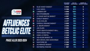 affluences et taux occupation betclic elite