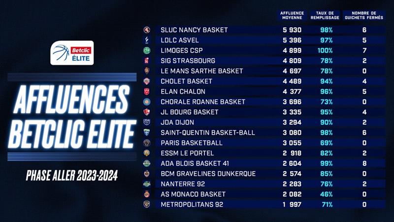 affluences et taux occupation betclic elite